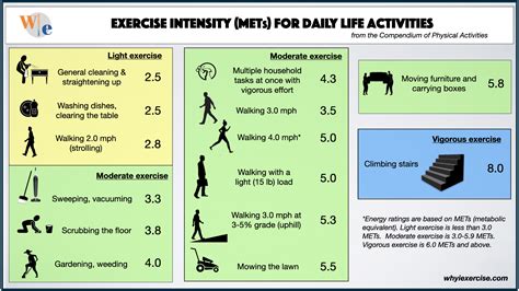 Metabolic Equivalent Met Activities Chart