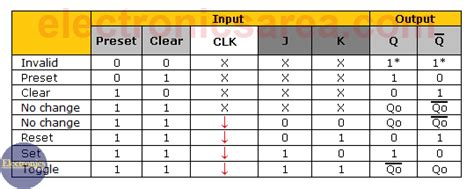 Jk Flip Flop Timing Diagram Calculator - Wiring Diagram