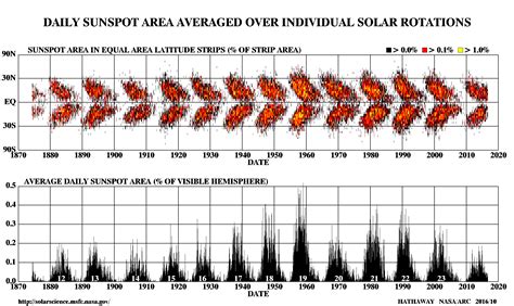 Solar Cycle & Current Sunspots