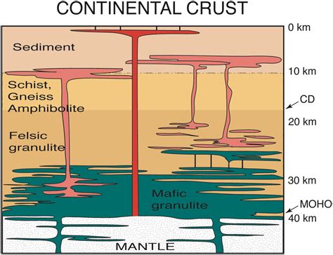 Continental Crust