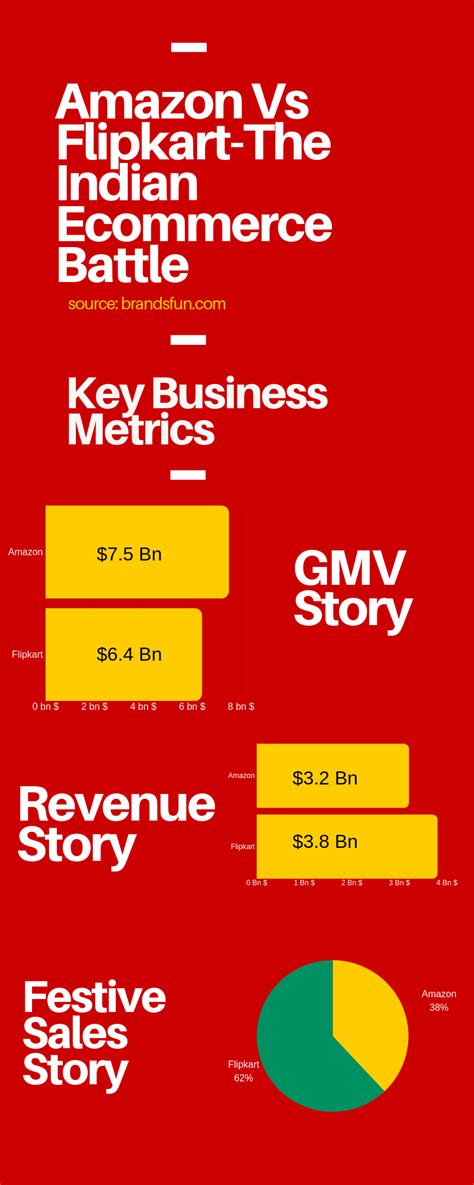 Flipkart vs Amazon: How Flipkart Trumped Amazon in Festive sales ...