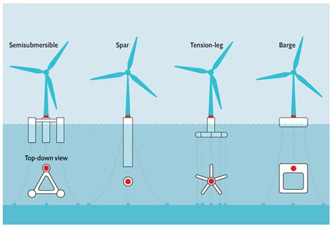 Design Concepts for Floating Offshore Wind Turbines | Encyclopedia MDPI