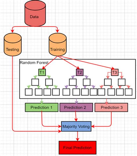 RANDOM FOREST ALGORITHM. | Download Scientific Diagram