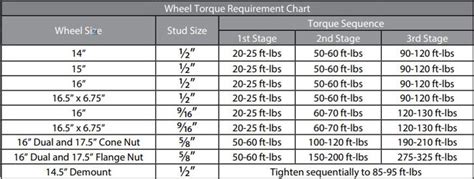 What Do I Need To Torque My Trailer Lug Nuts To?