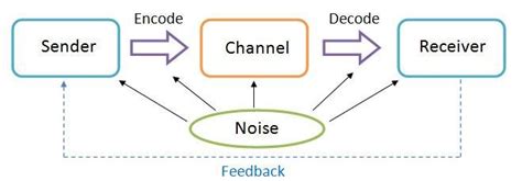 Two-way Communication Model | Download Scientific Diagram