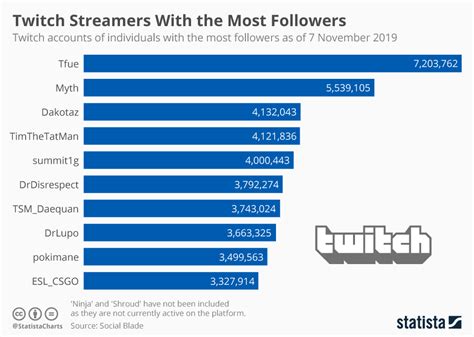 Chart: Twitch Streamers With the Most Followers | Statista