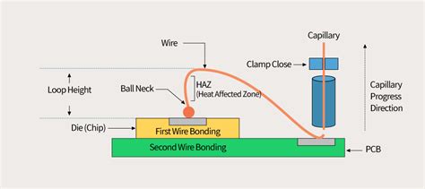 Wire Bonding, a Way to Stitch Chips to PCBs - SK hynix Newsroom