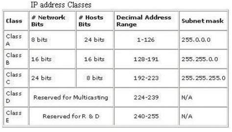 Class b subnetting chart - vereastro