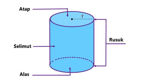 Rumus Luas Selimut Tabung dan Contoh Lengkap Soalnya