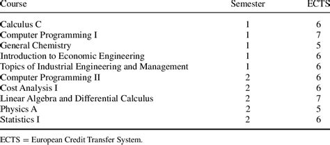 Courses of the first year of the Industrial Management and Engineering ...