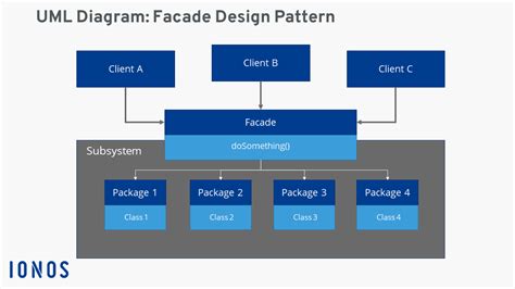 Facade pattern: definition, UML class diagram, and examples - IONOS CA