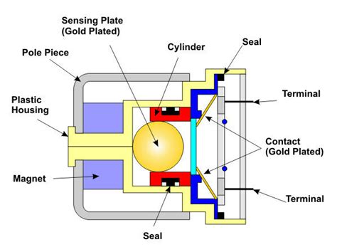 Qué es el Sensor de Colisión/Crash Sensor y cómo funciona? - INGENIERÍA ...