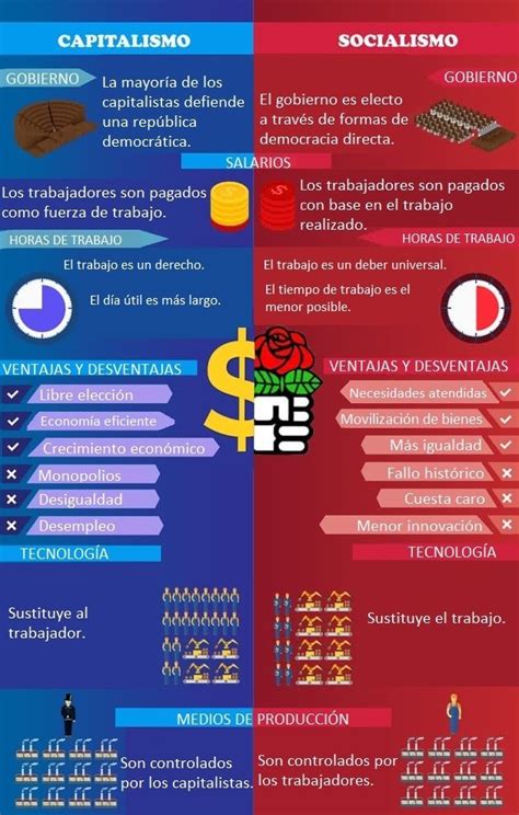 Cuadro Comparativo Entre Capitalismo Socialismo Y Comunismo