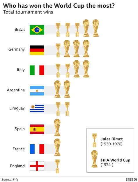 World Cup 2018: Everything you need to know in seven charts - BBC Sport