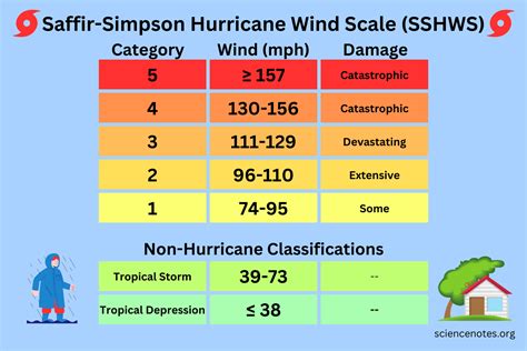 Saffir-Simpson Hurricane Wind Scale