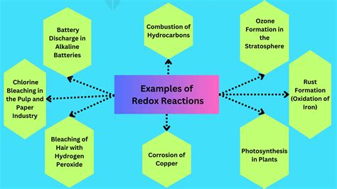 10 Examples of Redox Reactions