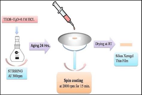 Spin-on Glass Process Market Report by Complete Overview