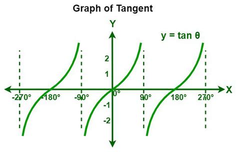 Sine Cosine Tangent Graph