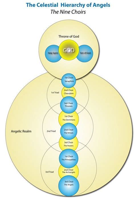 Hierarchy of Angels | Supernatural Amino | Angel hierarchy, Metatron ...