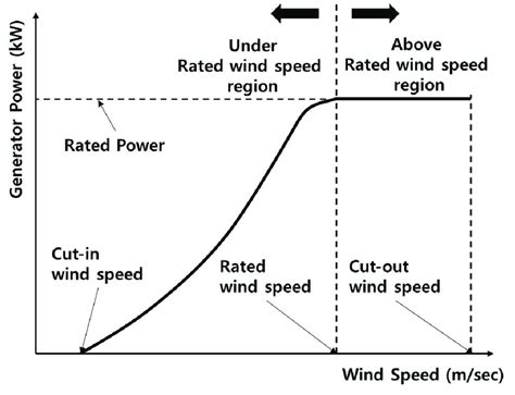 The output power curve of a wind turbine according to the wind speed ...