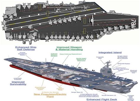 What Does the USS Gerald Ford Aircraft Carrier Really Looks Like ...