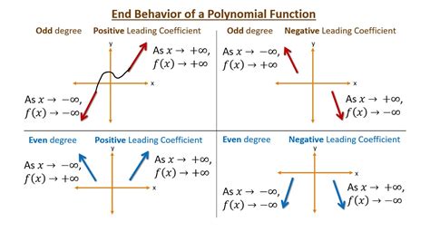 Algebra 2 Polynomial Functions: End behavior PART 1 - YouTube