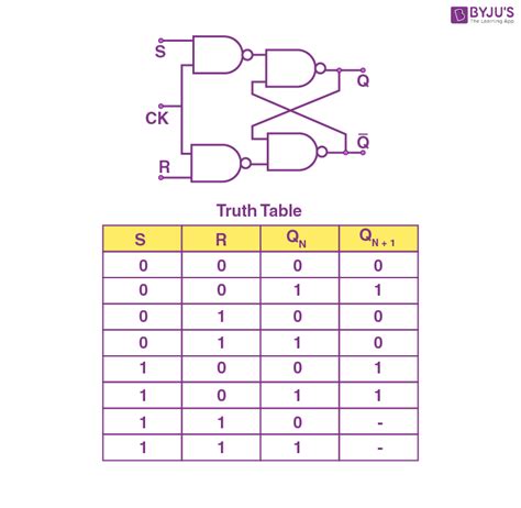 Truth Table Of Rs Flip Flop Using Nand Gate | Brokeasshome.com