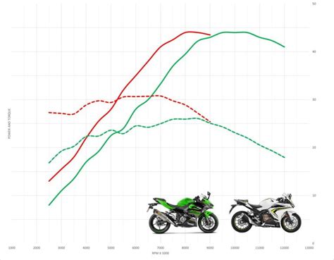 Ninja 400 vs CBR500R Top Speed & Acceleration - MotoStatz