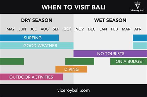 Your Guide to the Best time to visit Bali 2024 | Viceroy Bali