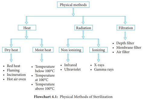 Physical Methods of Sterilization - by Heat, Rediation, Filtration