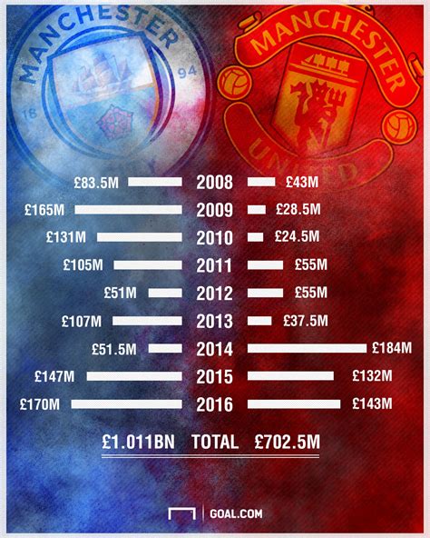 Man Utd or Man City - who has spent more money since 2008? | Goal.com