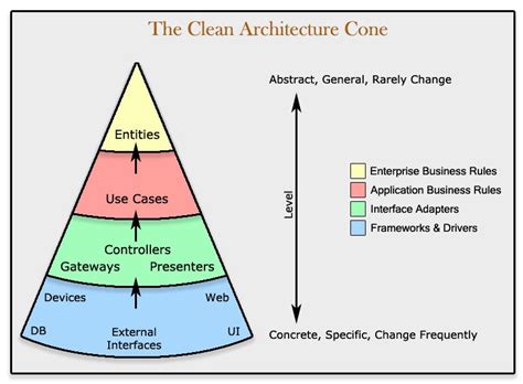 The Clean Architecture - Alan Santos