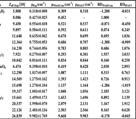 Table 1 from Measurement of Linear Attenuation Coefficients of ...