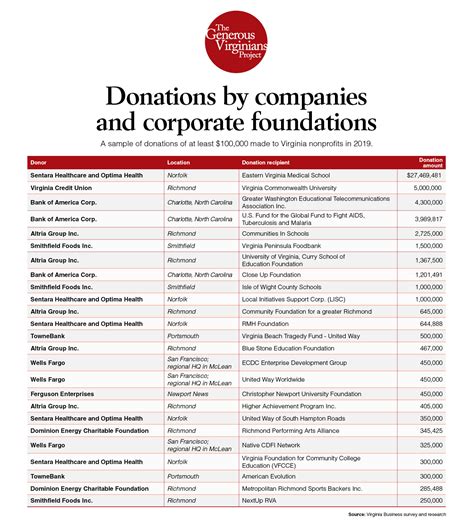 Donations by companies and corporate foundations - Virginia Business