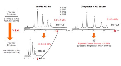 BioPro HIC HT Hydrophobic Interaction Chromatography Column | Product ...