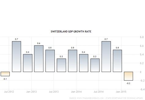 Switzerland Expected To Fall Into Recession