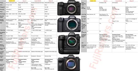 SPECS COMPARISON: Fujifilm X-H2 vs Canon R5, Sony A1 and Nikon Z9 8K ...