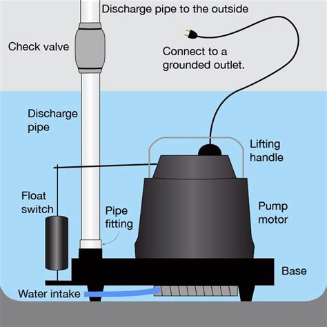 Sump Pump Installation in Union NJ - Sump Pumps NJ - A Rooter Pros NJ