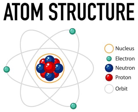 Free Vector | Diagram of atom structure