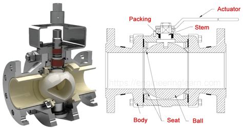 Ball Valve Types and Parts - Engineering Learner