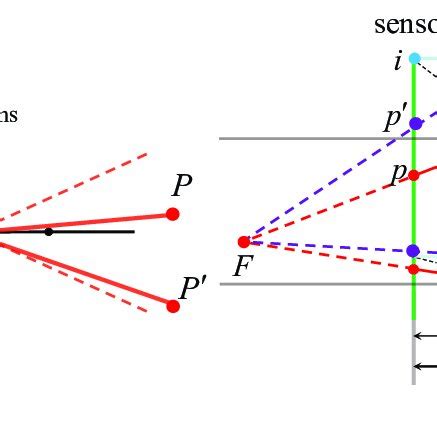 Illustration of traditional refocusing algorithm. (a) Traditional ...