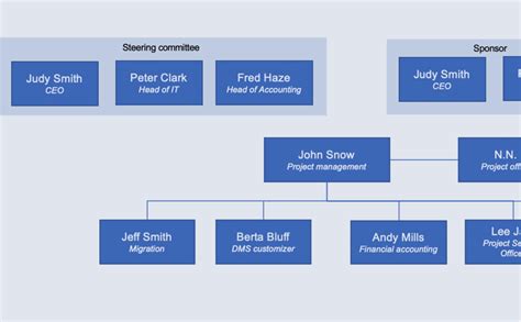 Creating a project organization chart is easy (use this template ...