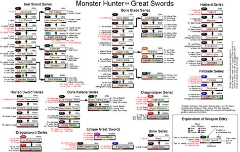 MONSTER HUNTER Swords, Dual Swords and, Great swords Guide ~ ANIME & GAMING