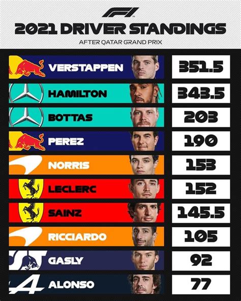 2021 F1 Driver Standings after Qatar Grand Prix : r/formula1