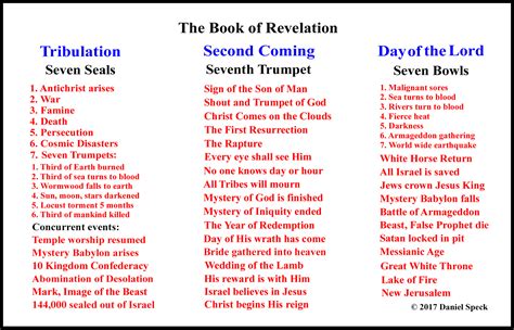 Symbols In Revelation Chart