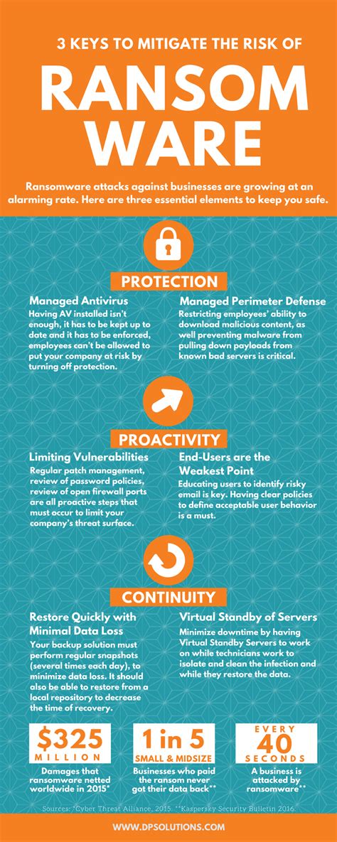 Infographic: 3 Keys to Mitigate the Risk of Ransomware | DP Solutions