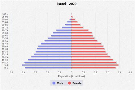 Israel Age structure - Demographics