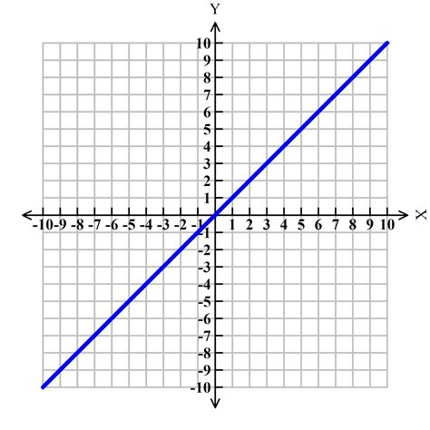 Graphing Linear Equations: Linear equations have four different types ...