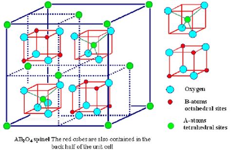 Schematic representation of simplified crystal structure of Fe 3 O 4 ...