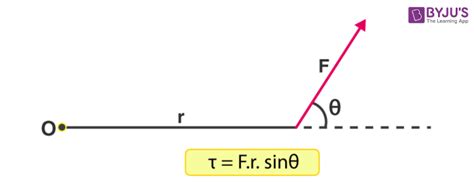 Torque Equation